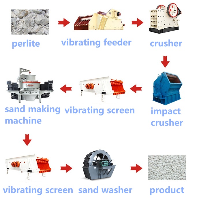 Process flow of perlite sand production line